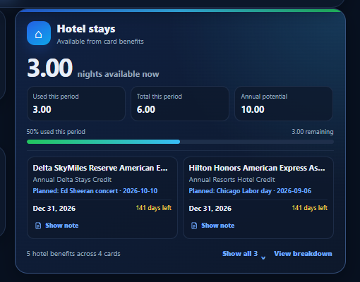 Perqfolio hotel stays summary showing available nights, used and remaining stays, annual potential, expiration dates, cards, and saved planning notes.